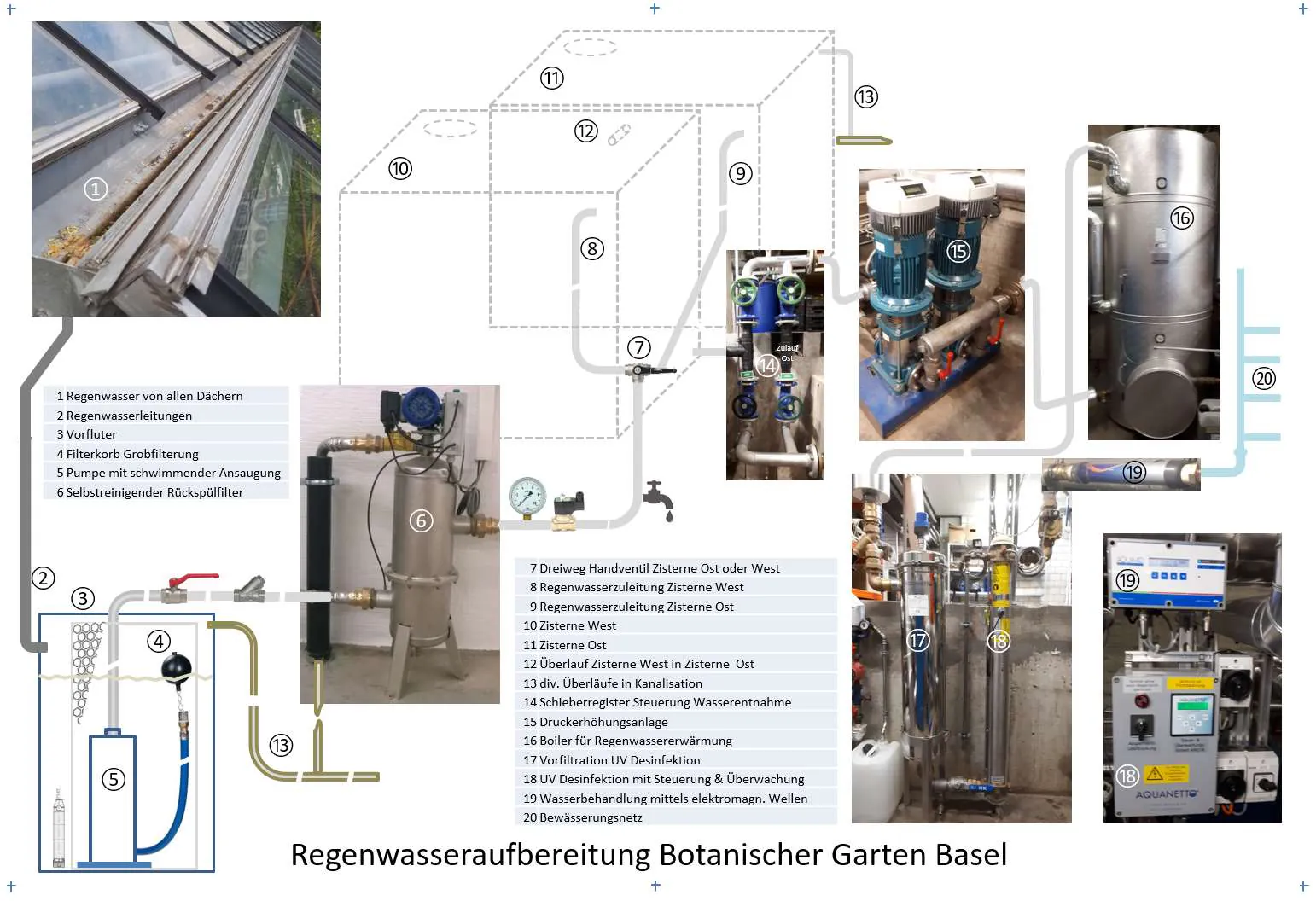Ansicht: Dienstgebäude Botanischer Garten Regenwasserfilterungsanlage
